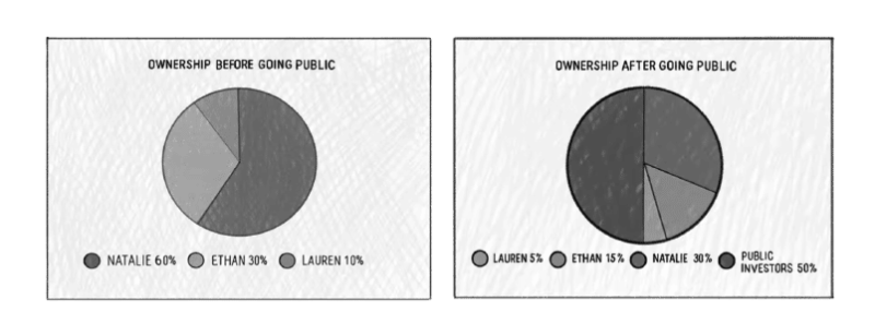 ownership_before_and_after_going_public