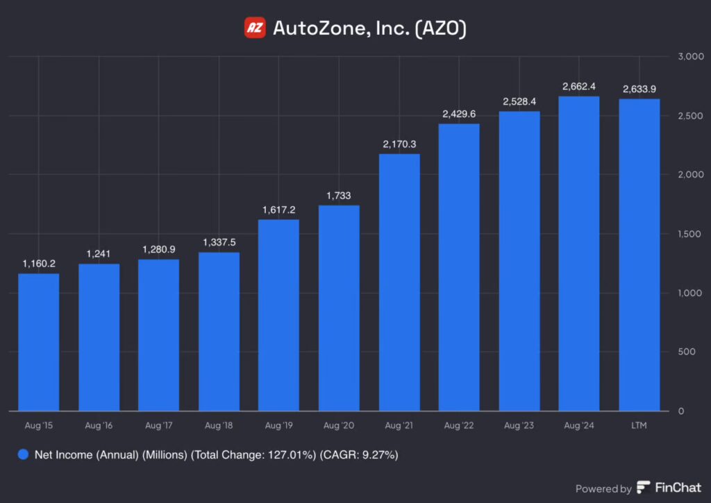 azo net income