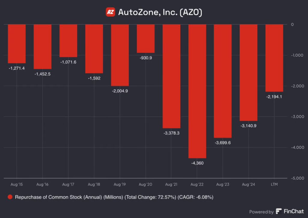 azo repurchase of common stock