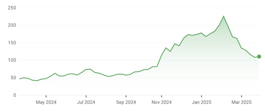 reddit share price since IPO