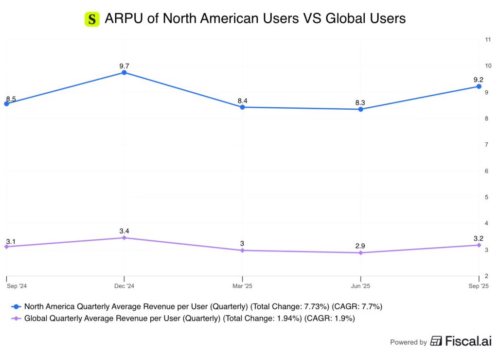 North America vs global ARPU