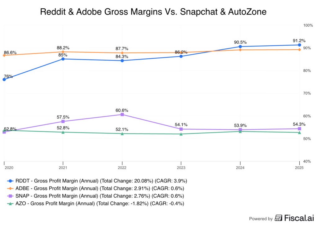 Snapchat gross margins