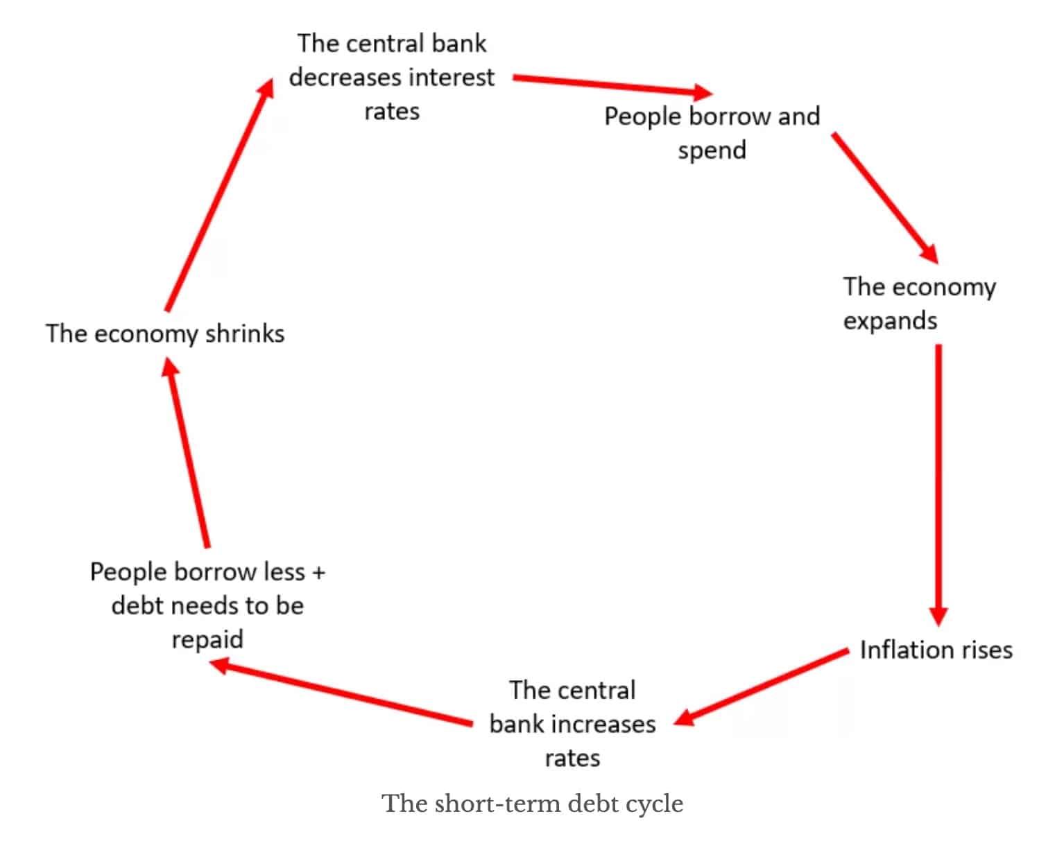 economic-cycle economic cycle
