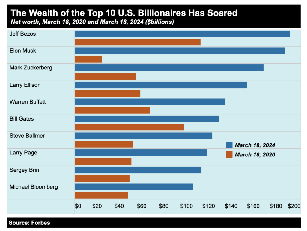 wealth of top 10 US billionaires wealth of top 10 US billionaires