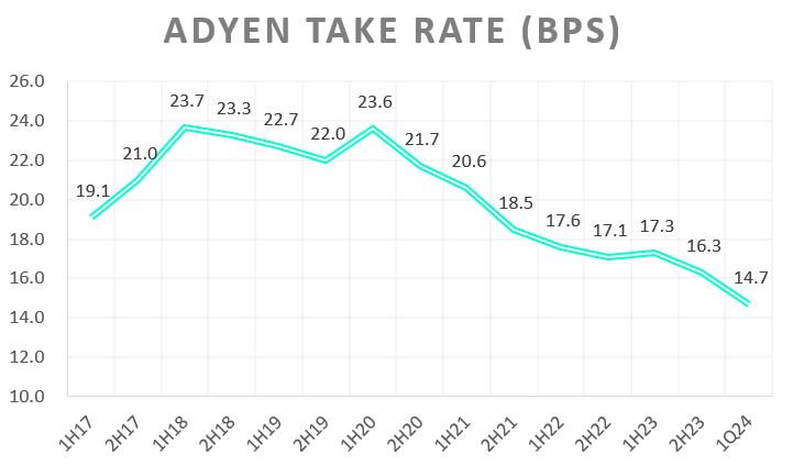 Adyen’s take rate