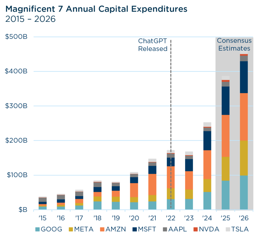 Mag 7 annual capex Mag 7 annual capex