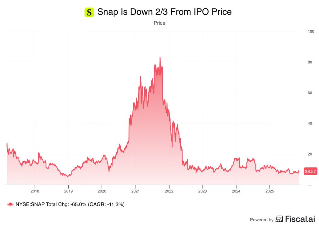 SNAP stock price