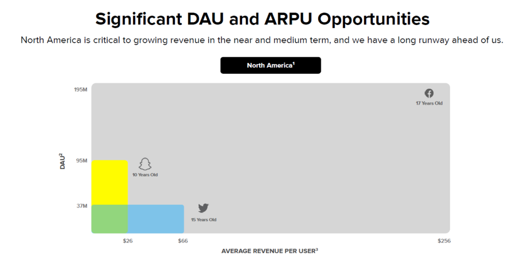 Snapchat’s DAU and ARPU opportunities