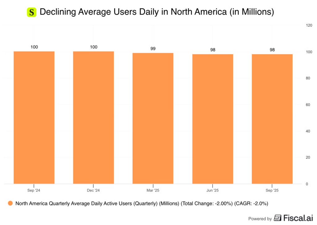 Snapchat’s declining avg users Snapchat's declining avg users