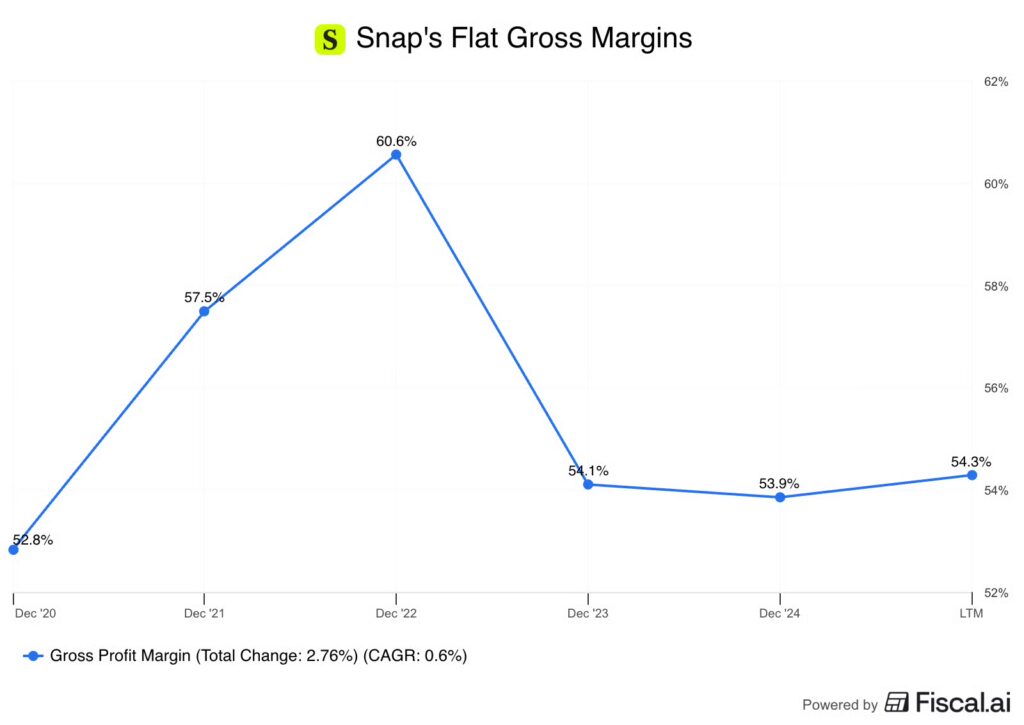 Snapchat’s flat gross margins