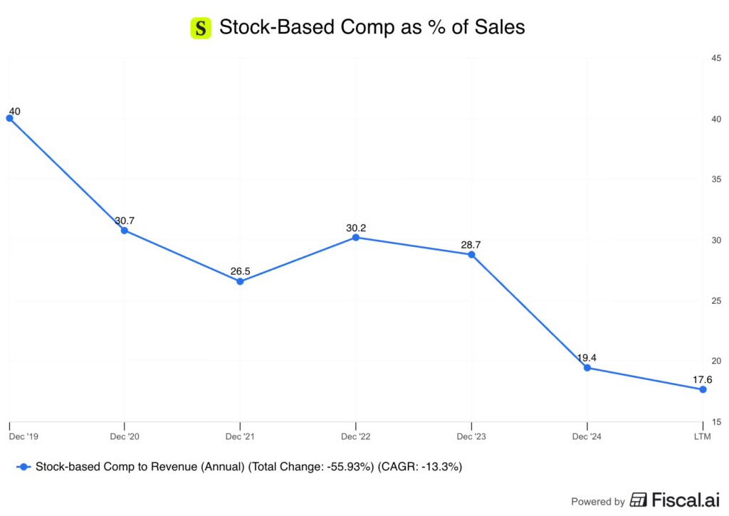 Snapchat’s stock-based comp as percent of sales