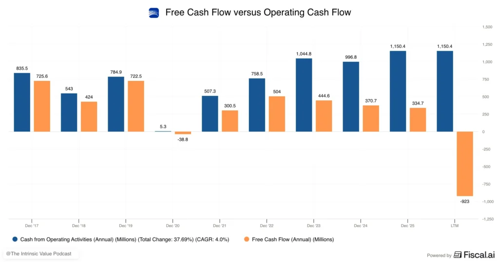Copa fcf and cash flow Copa fcf and cash flow