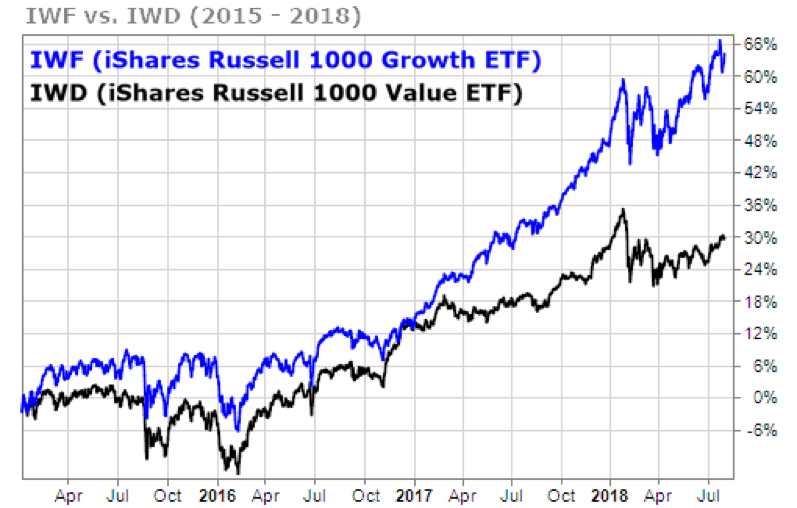 Since 2015, Russell growth stocks have outperformed Russell value stocks by 116%