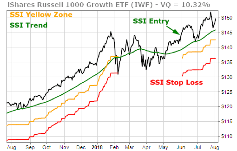 IWF triggered new SSI Entry signal in early June.
