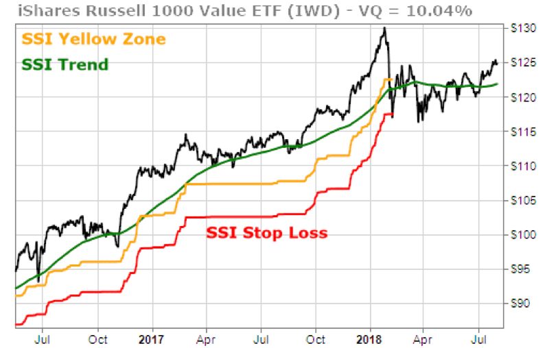 IWD has not triggered a new SSI Entry signal yet.