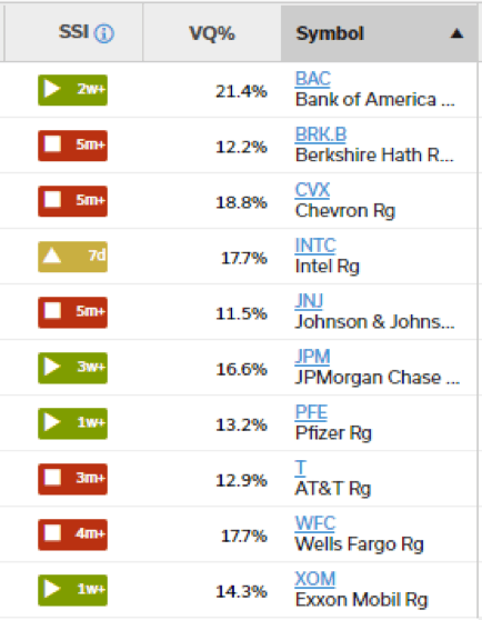 Half of the top 10 IWD stocks are in Red Zone.