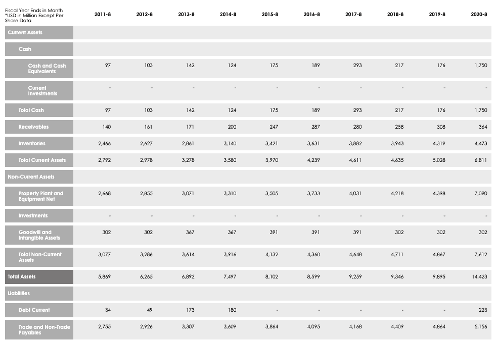 autozone-tip-balance-sheet