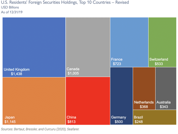 US Residents’ Foreign Securities Holdings US Residents' Foreign Securities Holdings