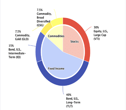 Wealth Preservation Pie Chart