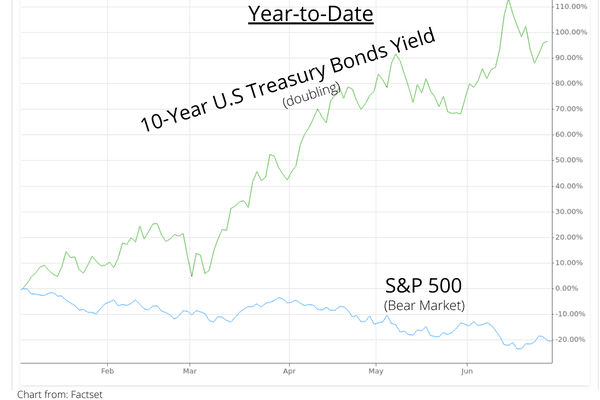 unnamed (3) 10 Year U.S. Treasury Bonds Yield