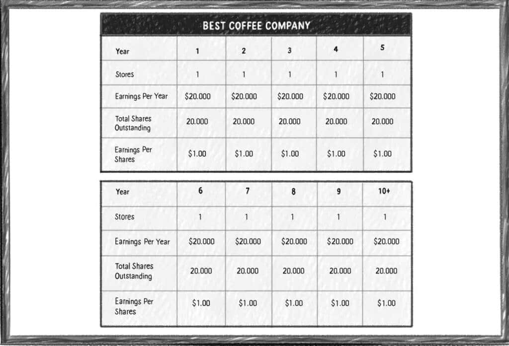 earnings per year earnings per year