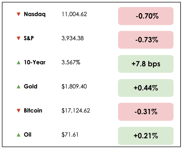 markets dec 9