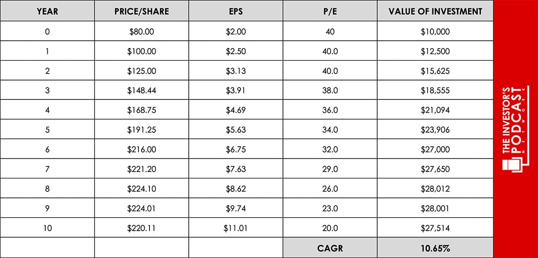 stock investment return example