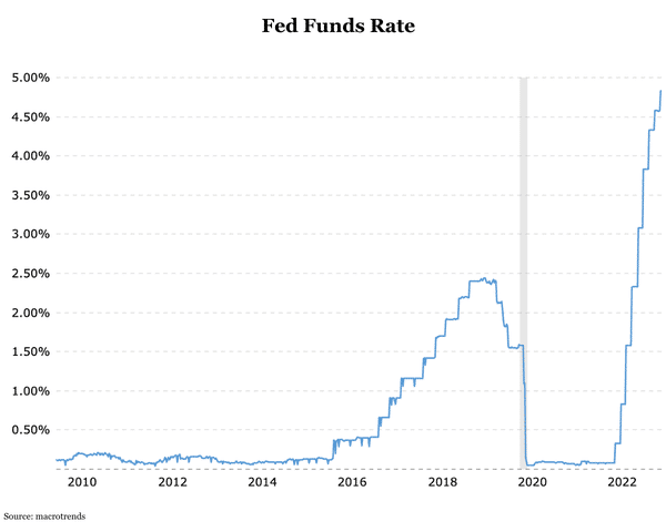 Fed Funds Rate