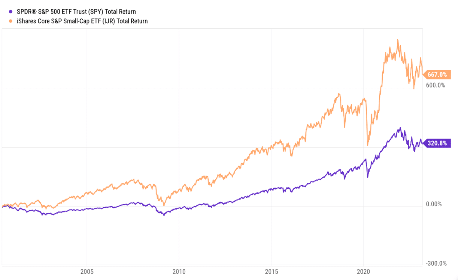 Large cap vs small cap