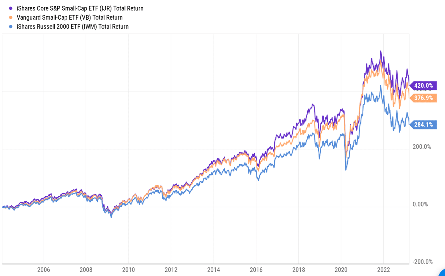 Small cap ETF comparison