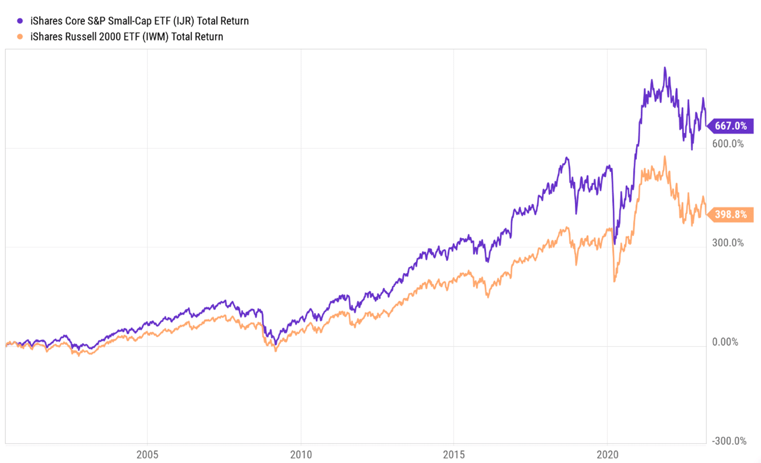 S&P 600 IJR vs Russell 2000 IWM