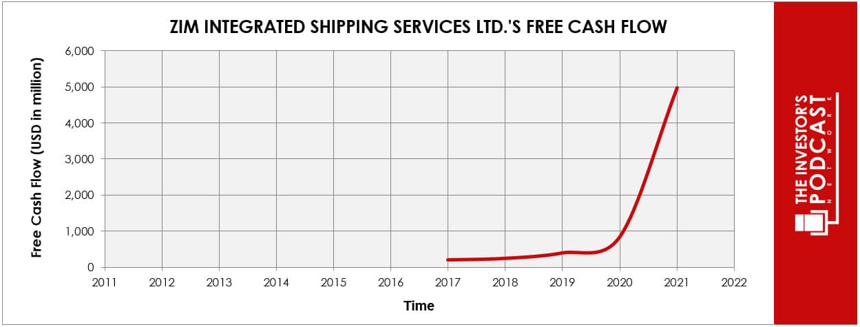 zim-iva-free-cash-flow