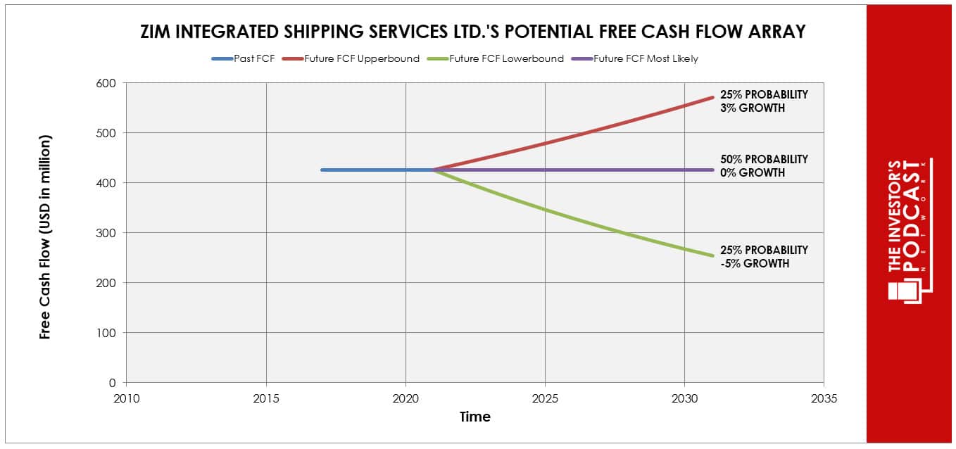 zim-iva-potential-free-cash-flow-array-second-attempt