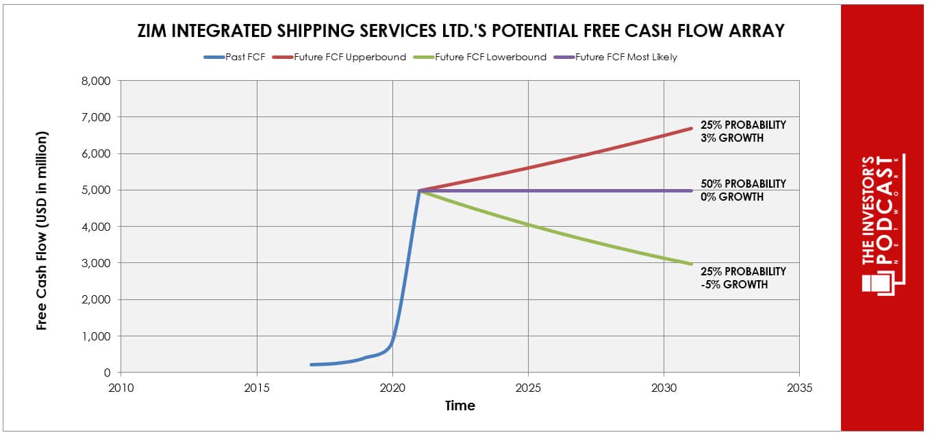 zim-iva-potential-free-cash-flow-array