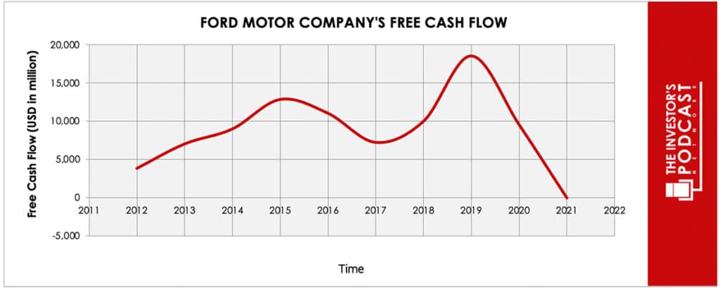 f-iva-free-cash-flow