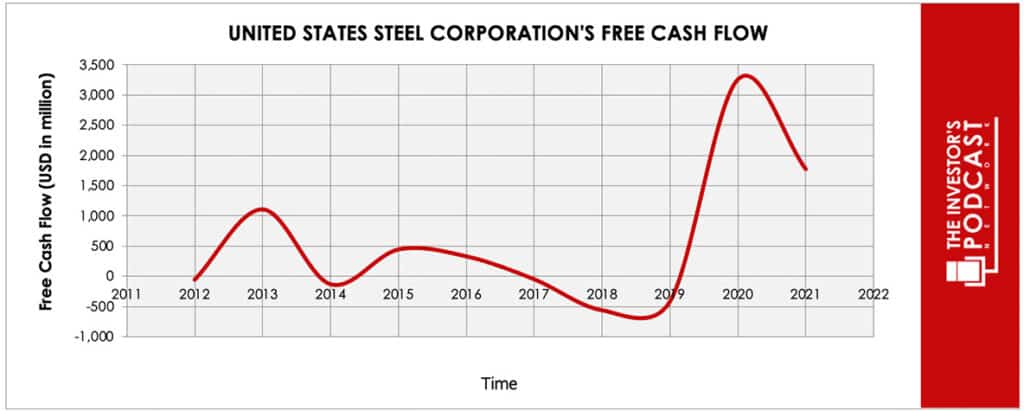 x-iva-free-cash-flow