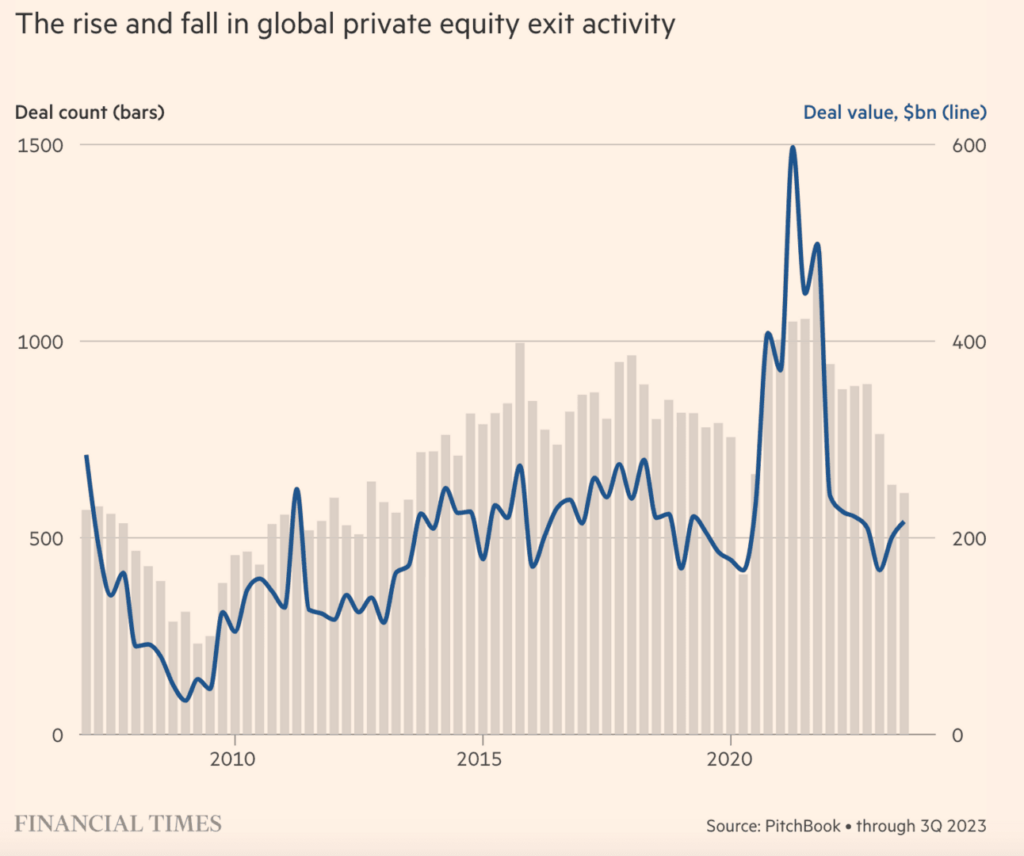 global private equity exit activity