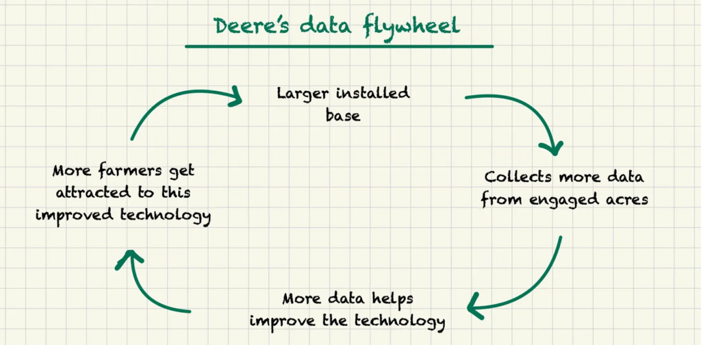Deere's data flywheel