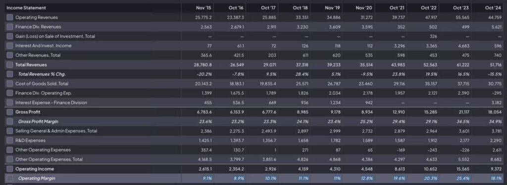 Deere's financials
