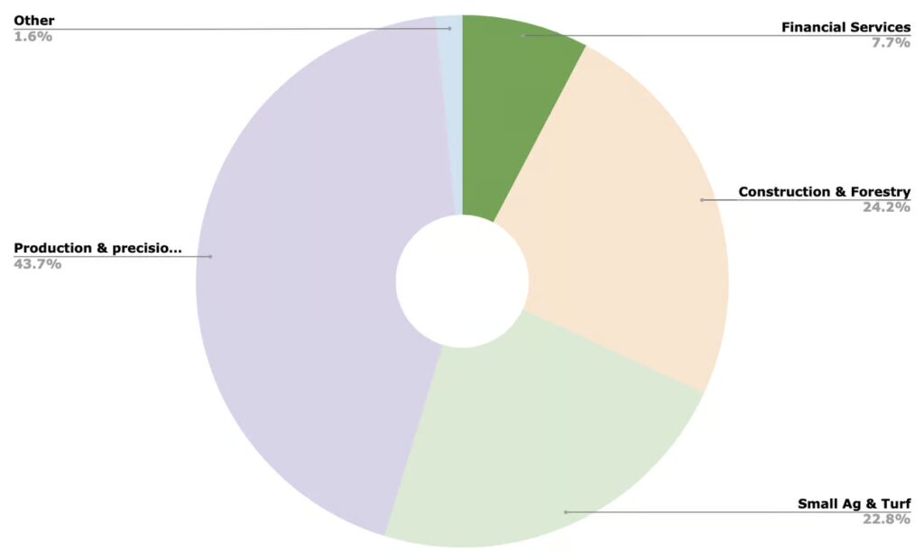 Revenue breakdown