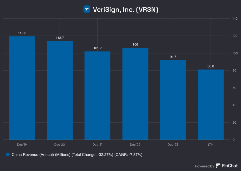 china revenue for vrsn