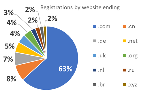 registrations by website ending