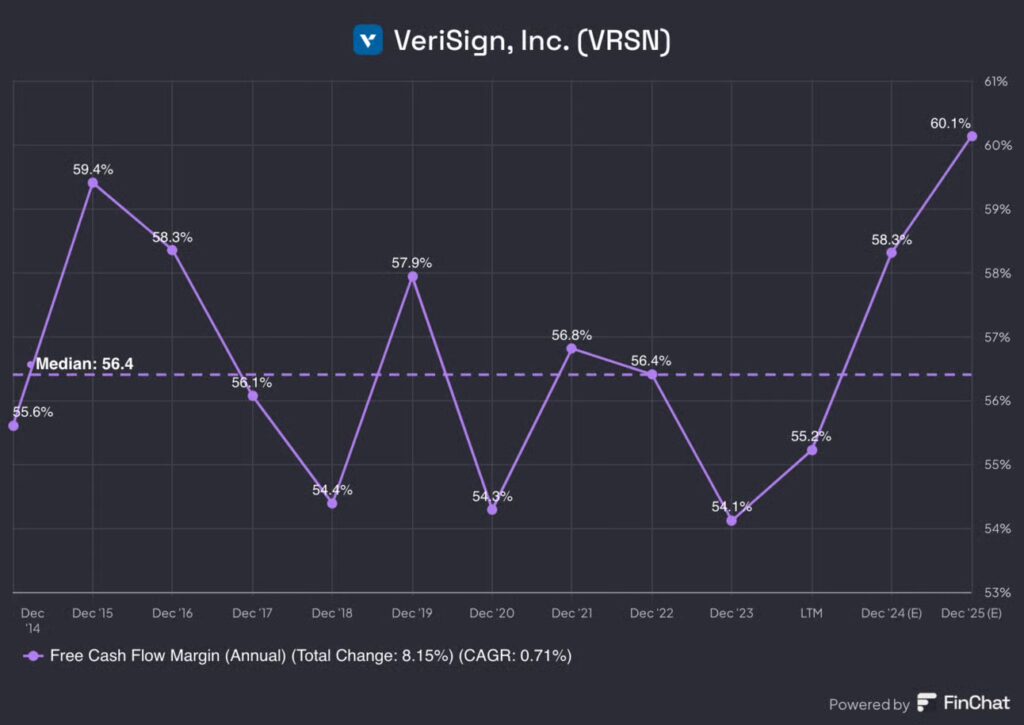 vrsn free cash flow