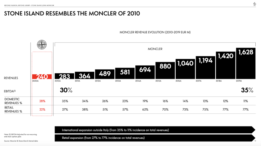 A comparison of Stone Island and a young Moncler