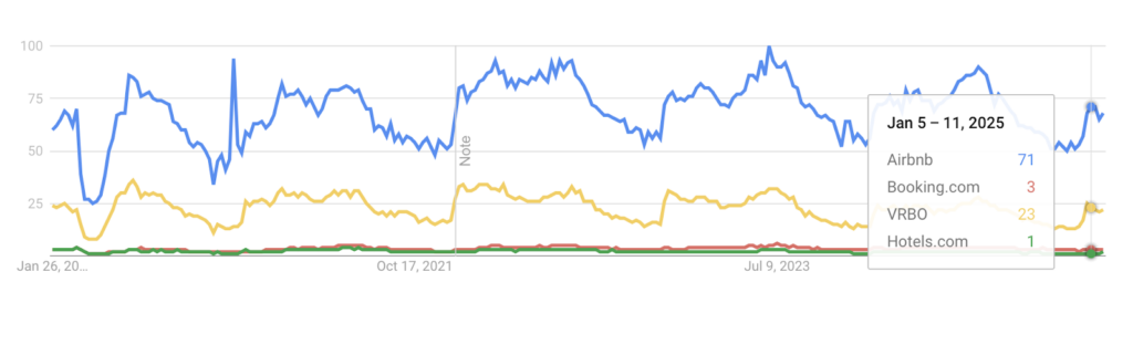 airbnb google trend