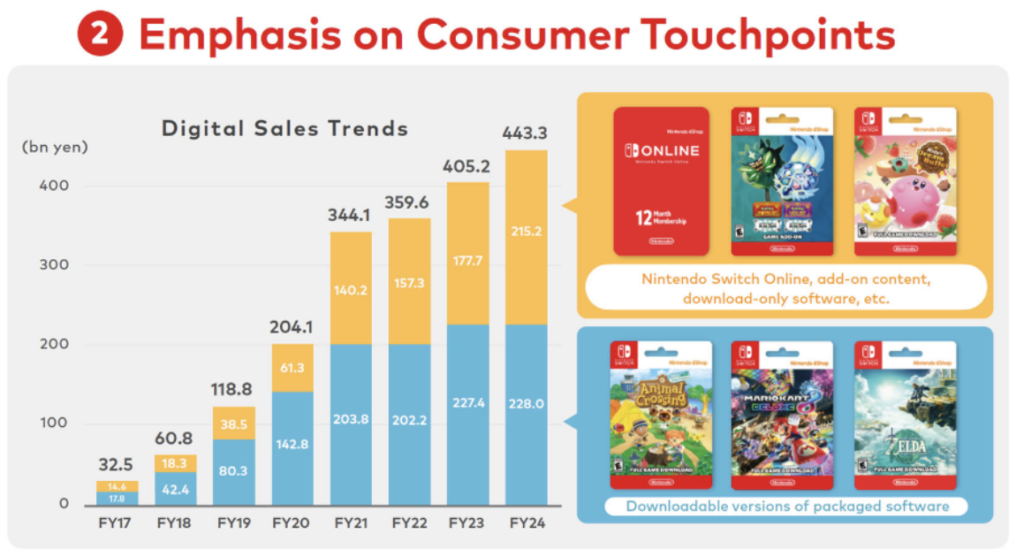 digital sales trends