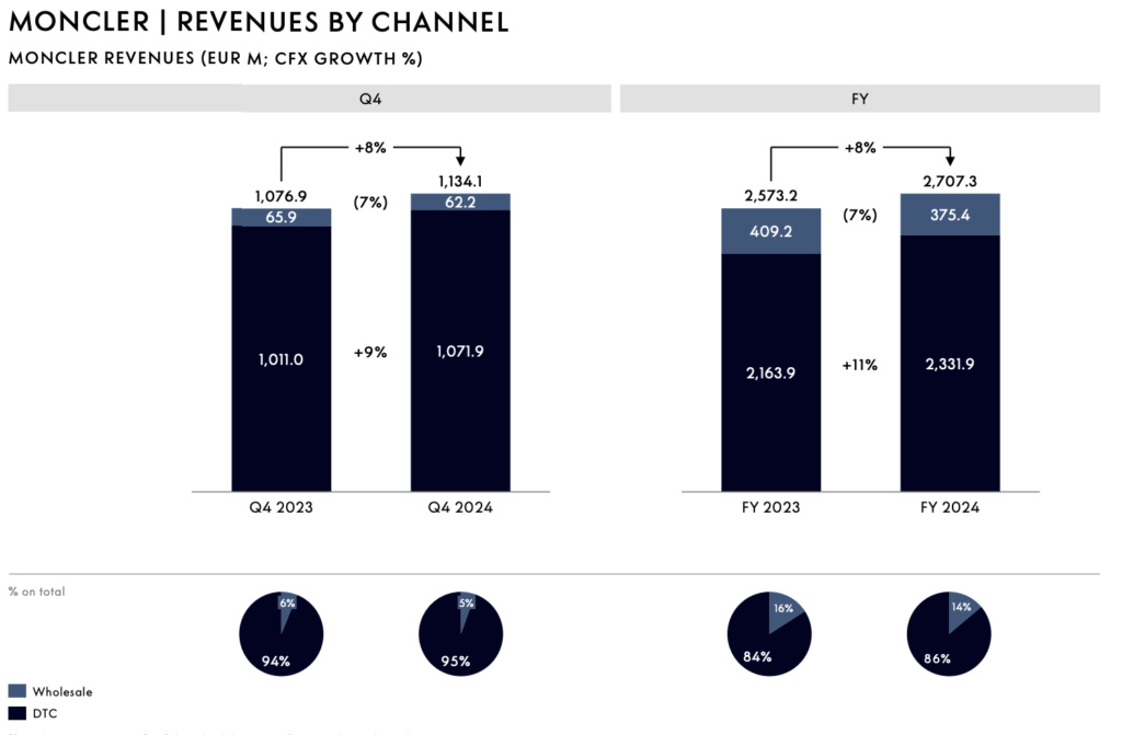 moncler revenues by channel
