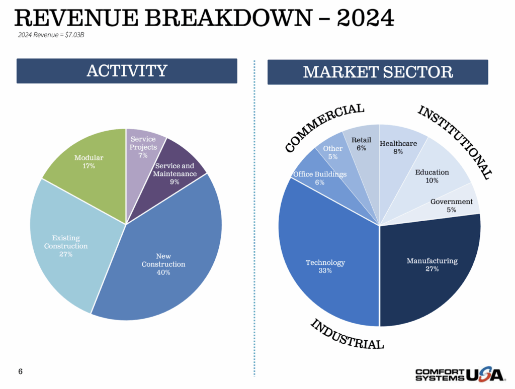 comfort systems revenue