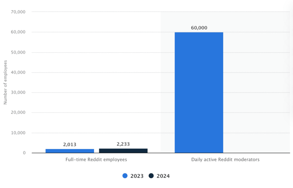 full time employees vs moderators