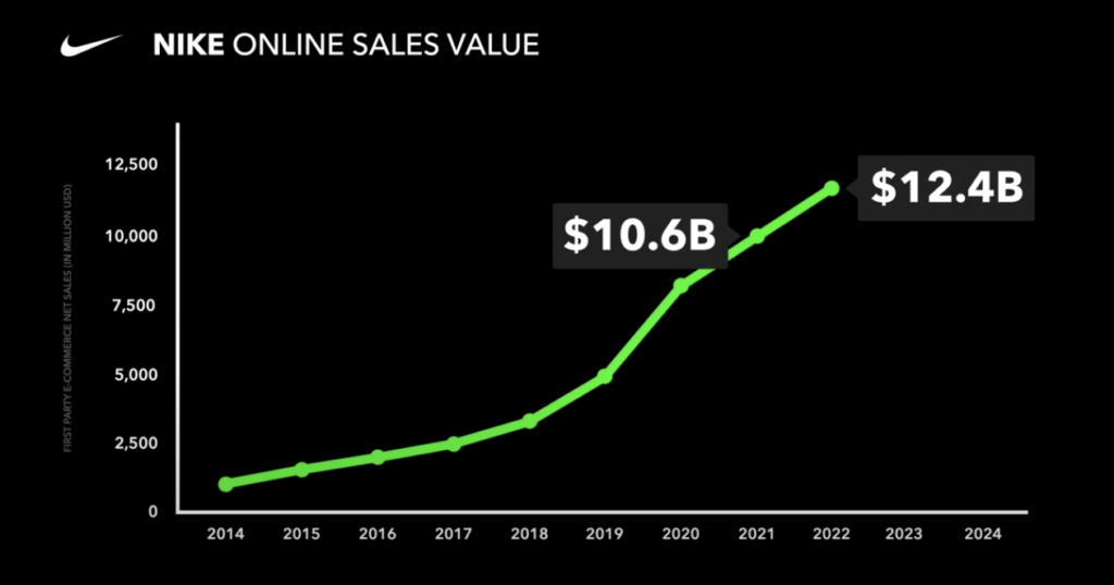 nike online sales value